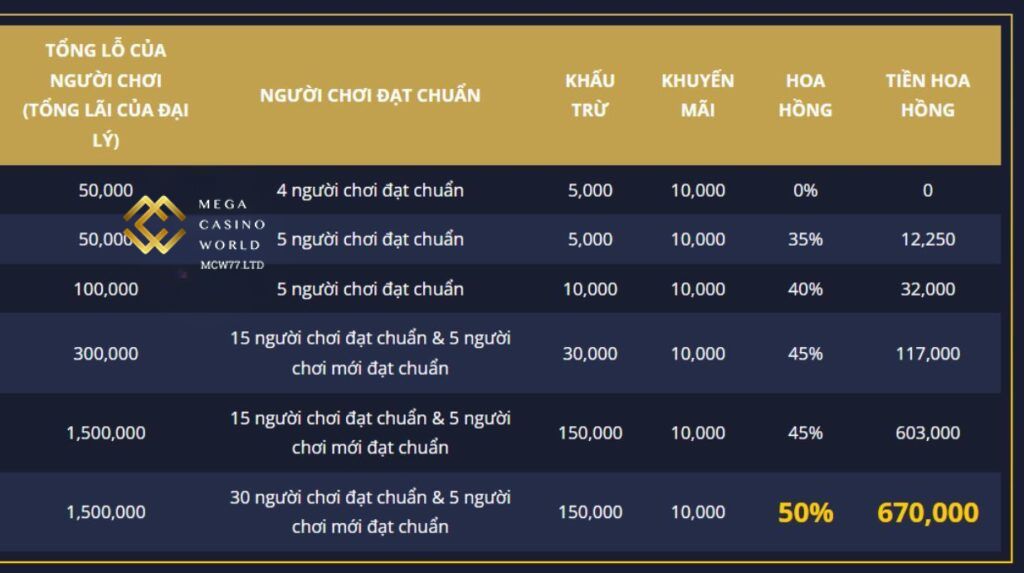 Lợi Ích Khi Trở Thành Đại Lý MCW77